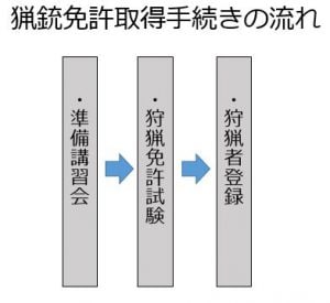 狩猟者登録